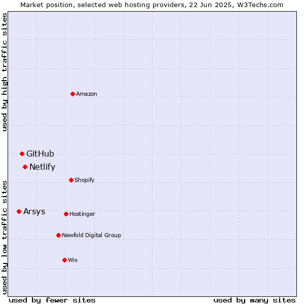 Market position of Netlify vs. GitHub vs. Arsys