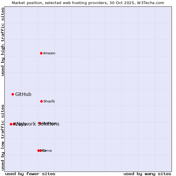 Market position of Network Solutions vs. GitHub vs. Arsys