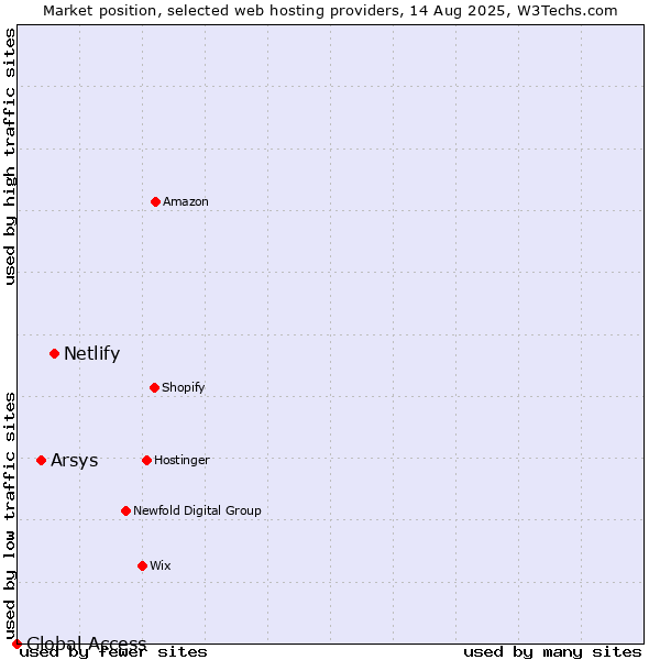 Market position of Netlify vs. Arsys vs. Global Access