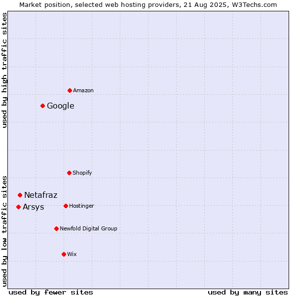 Market position of Google vs. Netafraz vs. Arsys