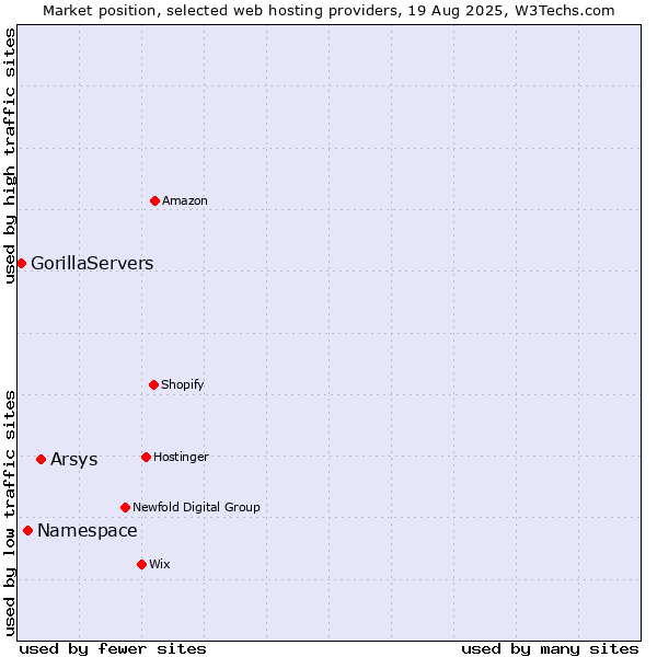 Market position of Arsys vs. Namespace vs. GorillaServers