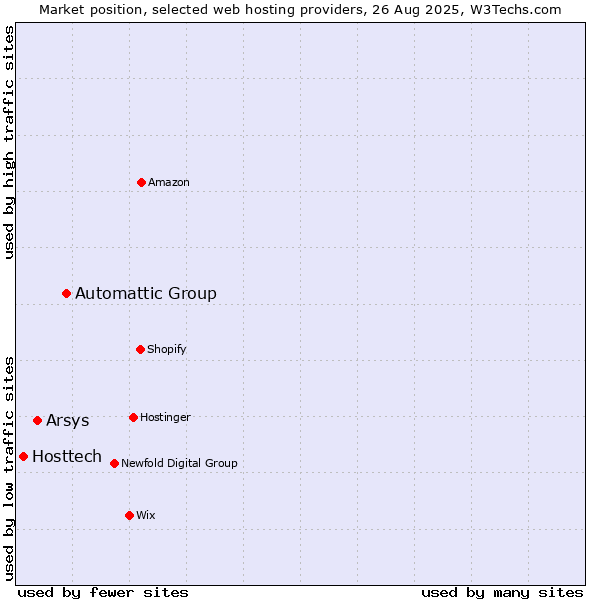 Market position of Automattic Group vs. Arsys vs. Hosttech
