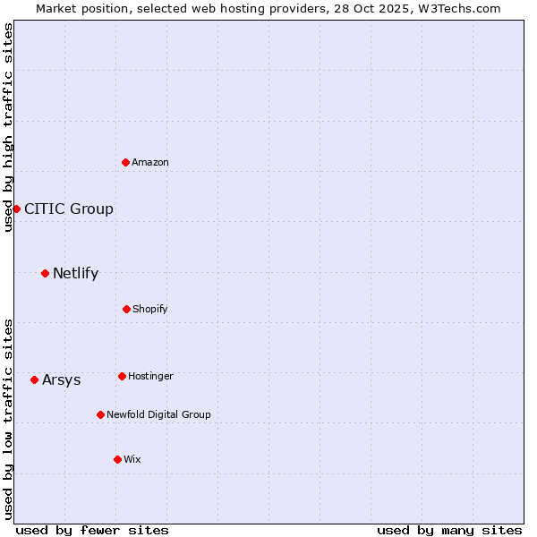 Market position of Netlify vs. Arsys vs. CITIC Group