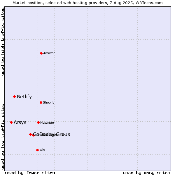 Market position of GoDaddy Group vs. Netlify vs. Arsys
