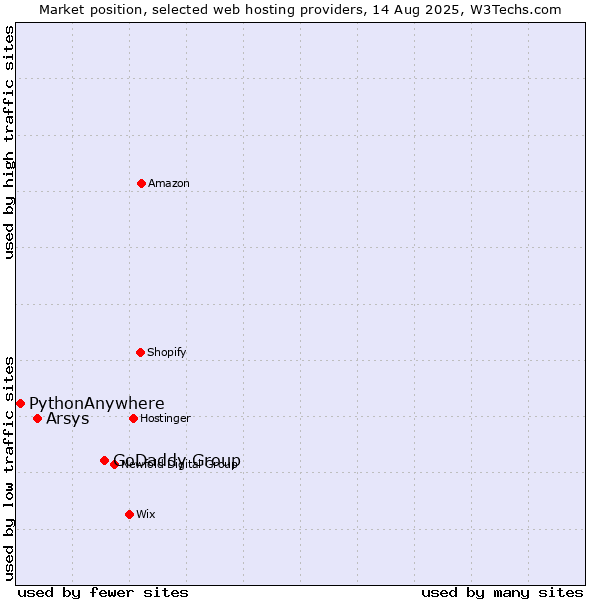Market position of GoDaddy Group vs. Arsys vs. PythonAnywhere