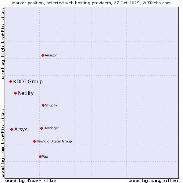 Market position of Netlify vs. Arsys vs. KDDI Group