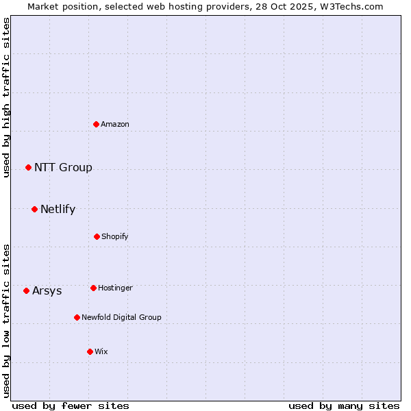 Market position of Netlify vs. NTT Group vs. Arsys