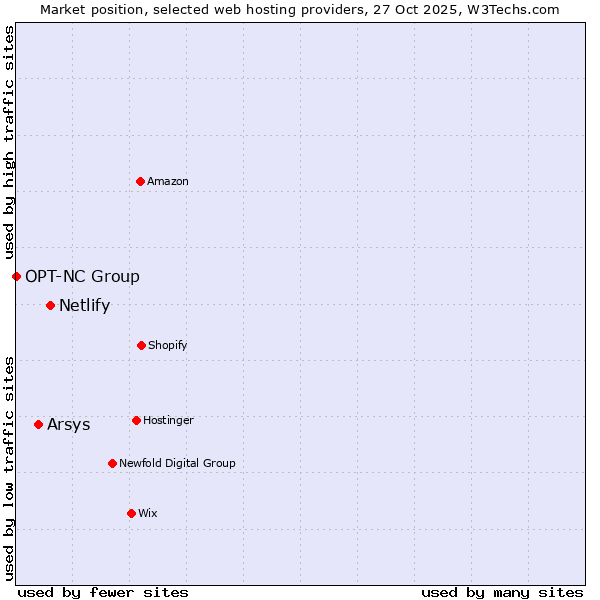 Market position of Netlify vs. Arsys vs. OPT-NC Group