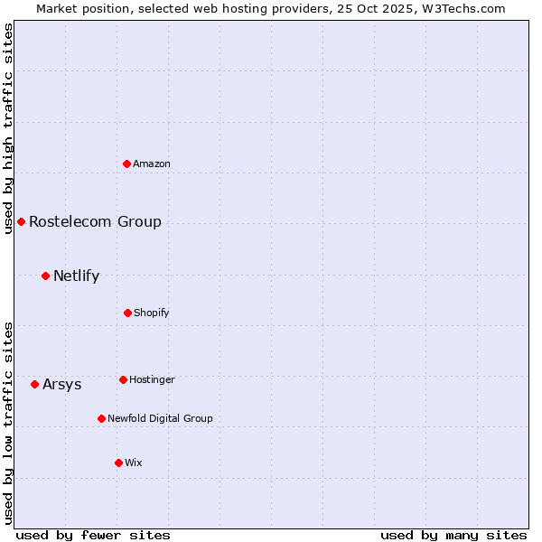 Market position of Netlify vs. Arsys vs. Rostelecom Group