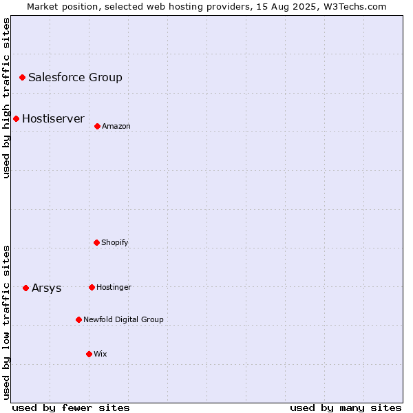 Market position of Arsys vs. Salesforce Group vs. Hostiserver