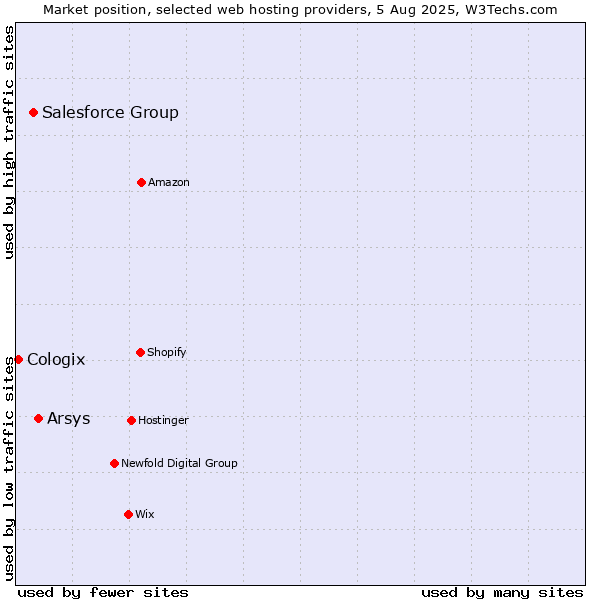 Market position of Arsys vs. Salesforce Group vs. Cologix