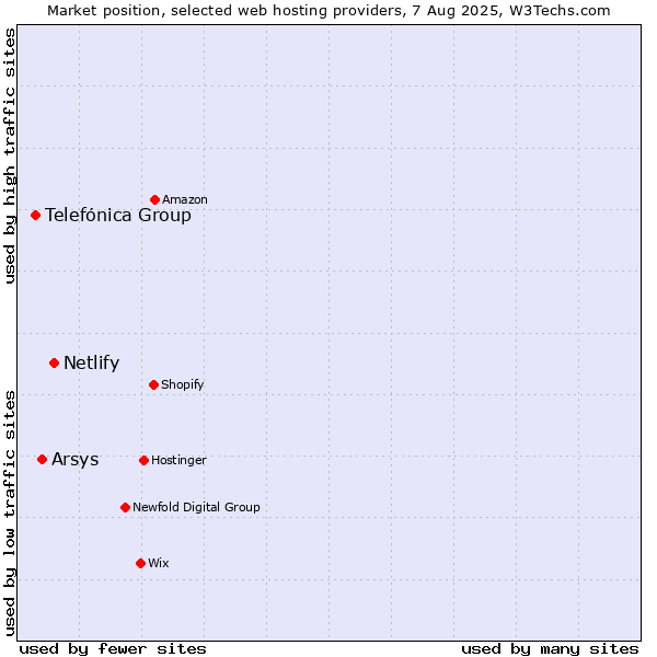 Market position of Netlify vs. Arsys vs. Telefónica Group