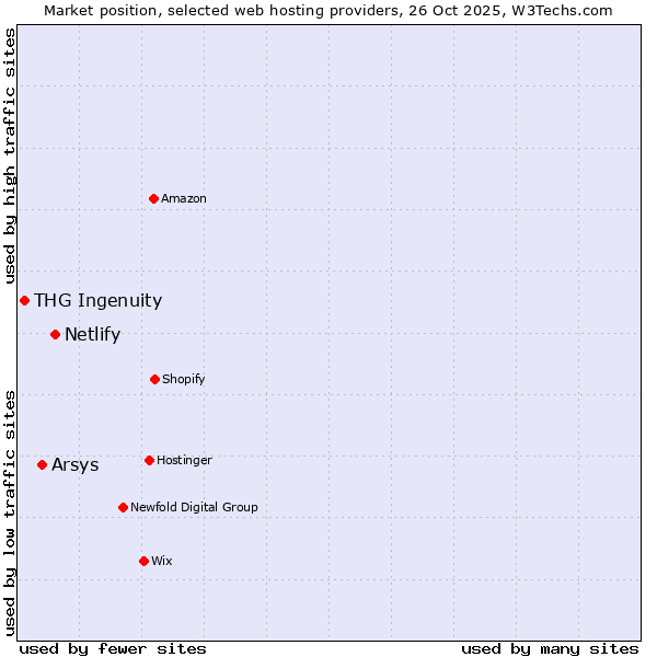 Market position of Netlify vs. Arsys vs. THG Ingenuity