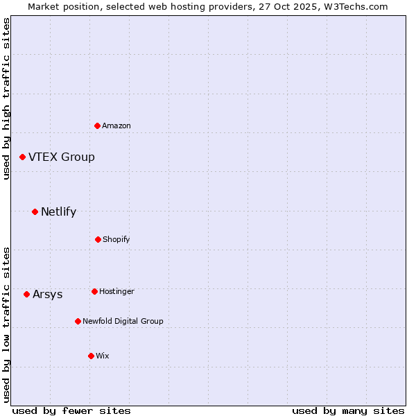 Market position of Netlify vs. Arsys vs. VTEX Group