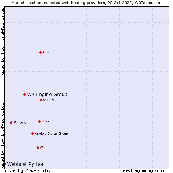 Market position of WP Engine Group vs. Arsys vs. Webhost Python