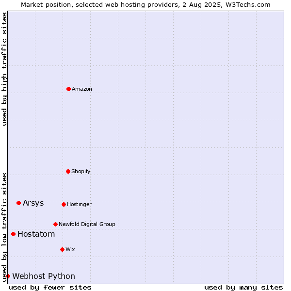 Market position of Arsys vs. Hostatom vs. Webhost Python