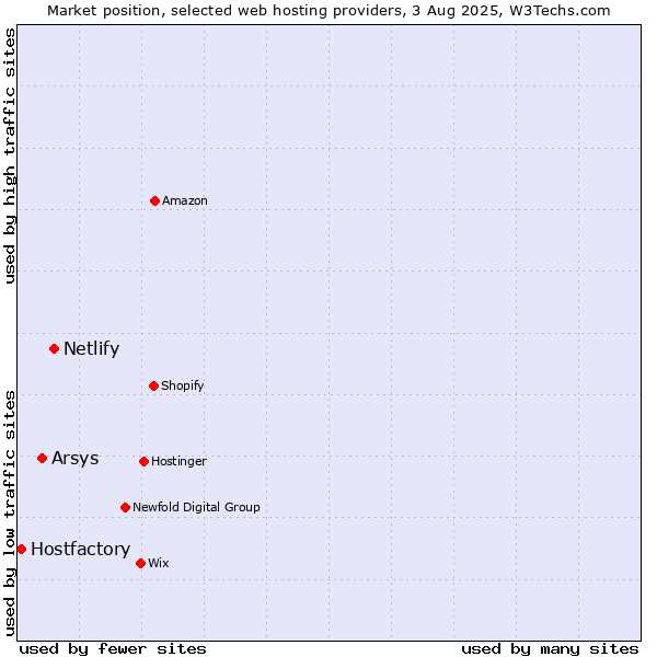 Market position of Netlify vs. Arsys vs. Hostfactory
