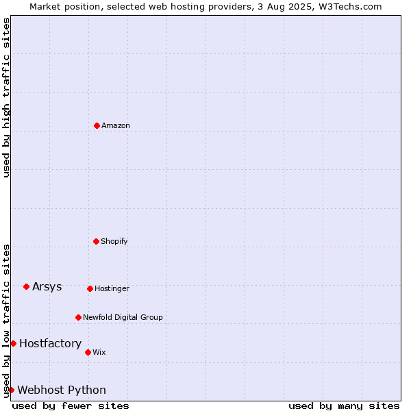 Market position of Arsys vs. Hostfactory vs. Webhost Python
