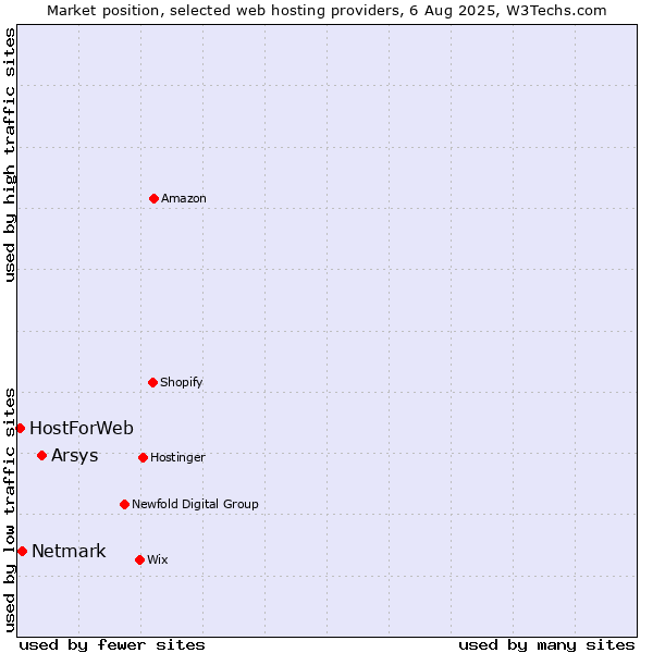 Market position of Arsys vs. Netmark vs. HostForWeb