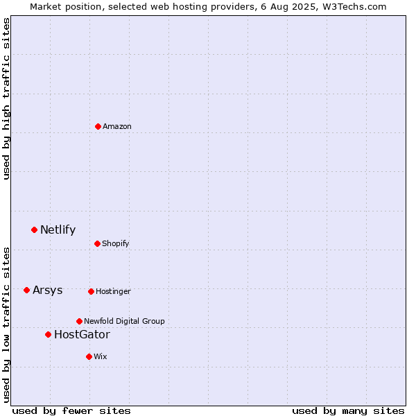Market position of HostGator vs. Netlify vs. Arsys