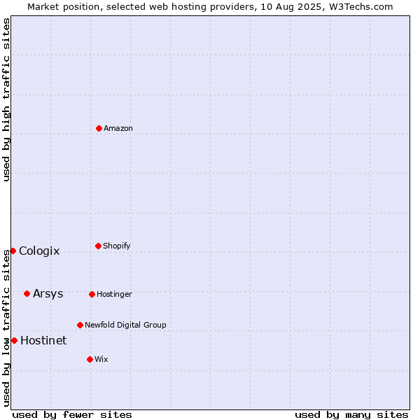 Market position of Arsys vs. Hostinet vs. Cologix