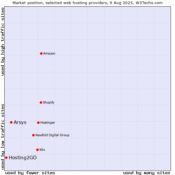 Market position of Arsys vs. Hosting2GO