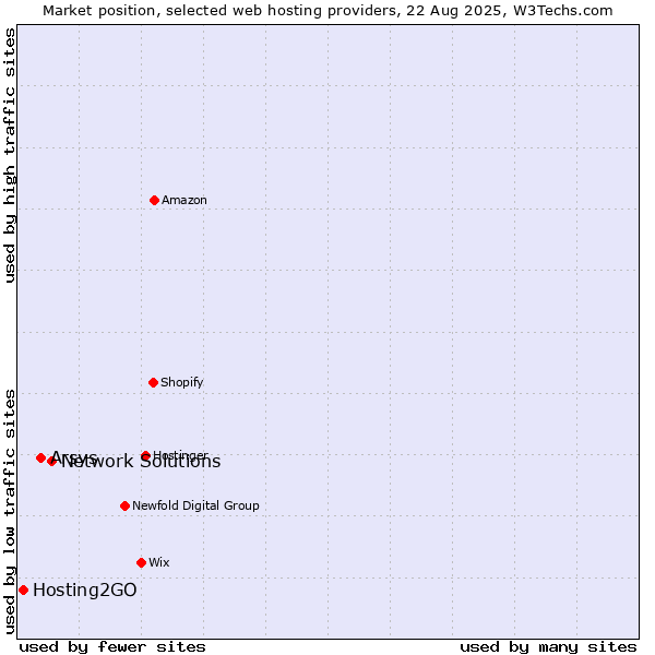 Market position of Network Solutions vs. Arsys vs. Hosting2GO