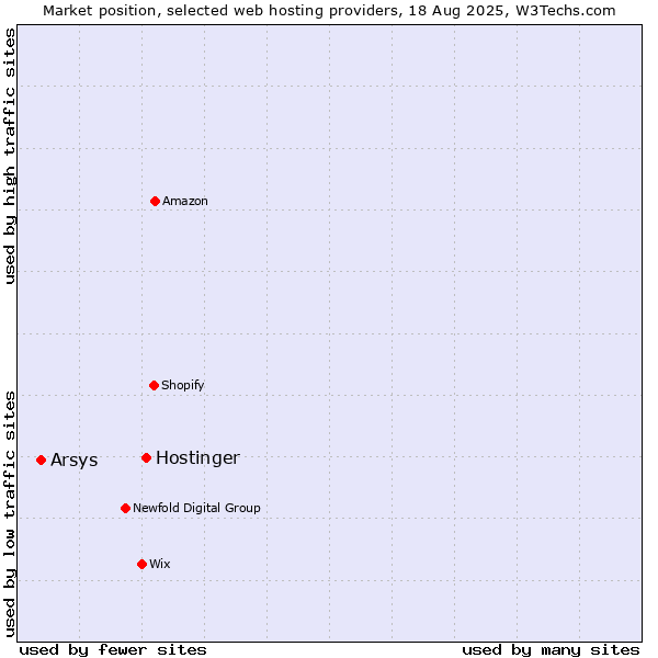 Market position of Hostinger vs. Arsys