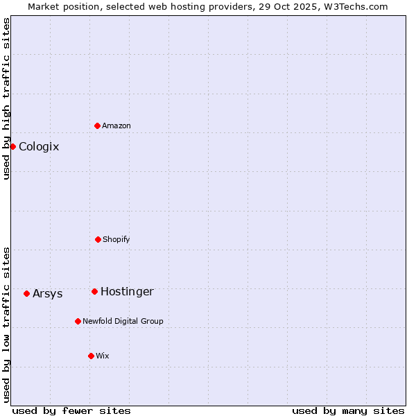 Market position of Hostinger vs. Arsys vs. Cologix