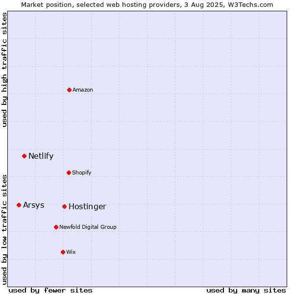 Market position of Hostinger vs. Netlify vs. Arsys