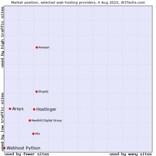 Market position of Hostinger vs. Arsys vs. Webhost Python