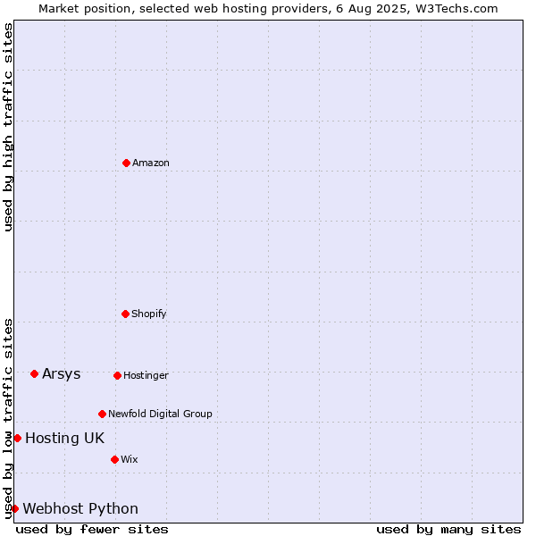Market position of Arsys vs. Hosting UK vs. Webhost Python