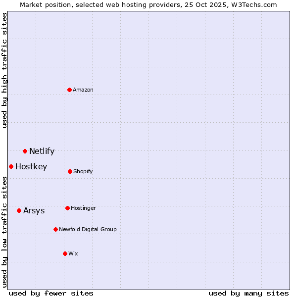 Market position of Netlify vs. Arsys vs. Hostkey