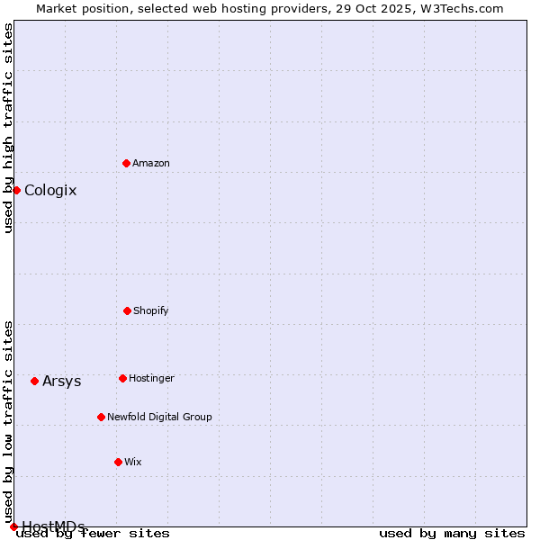Market position of Arsys vs. Cologix vs. HostMDs