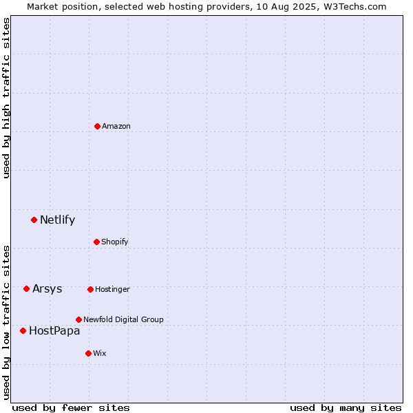 Market position of Netlify vs. Arsys vs. HostPapa