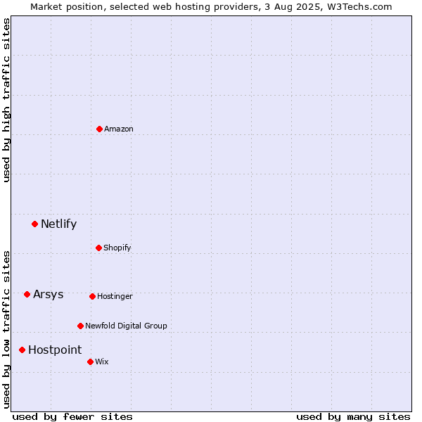 Market position of Netlify vs. Arsys vs. Hostpoint