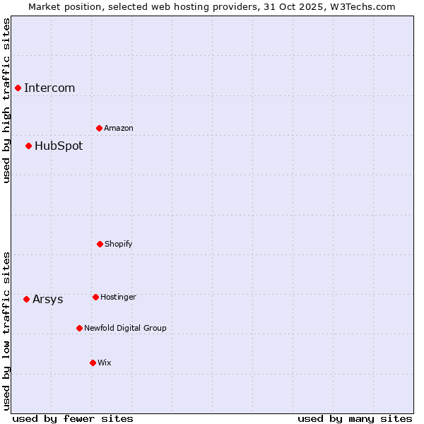 Market position of HubSpot vs. Arsys vs. Intercom