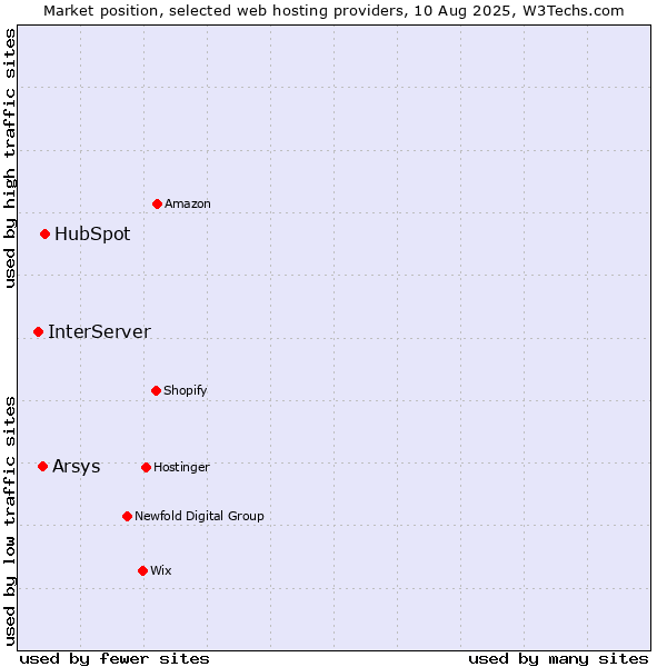 Market position of HubSpot vs. Arsys vs. InterServer