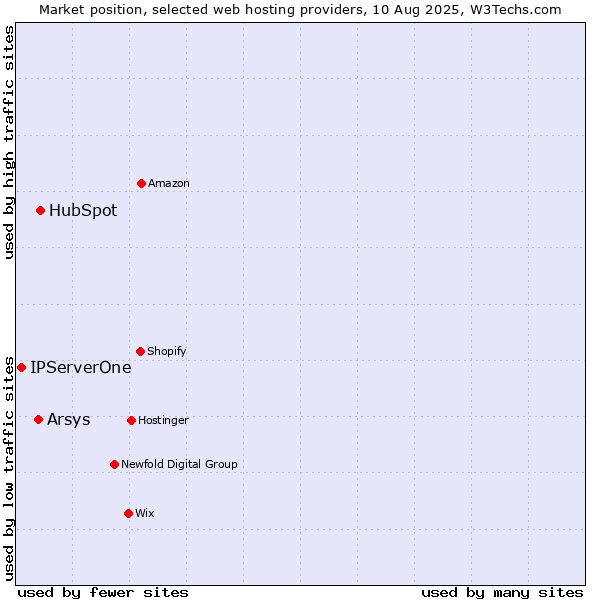 Market position of HubSpot vs. Arsys vs. IPServerOne