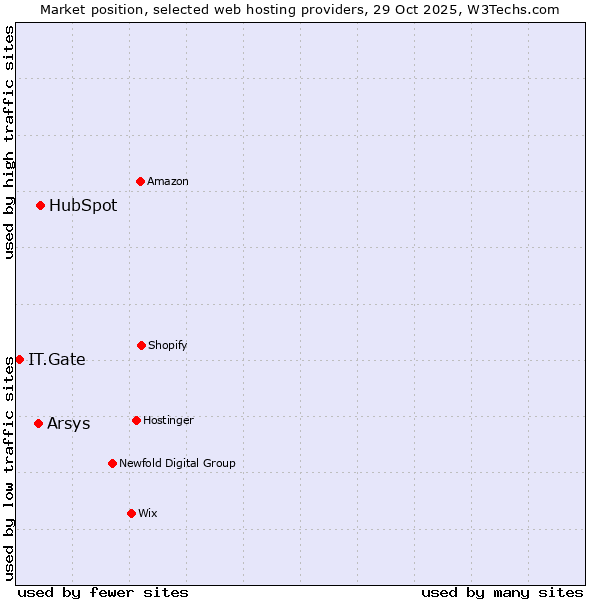 Market position of HubSpot vs. Arsys vs. IT.Gate