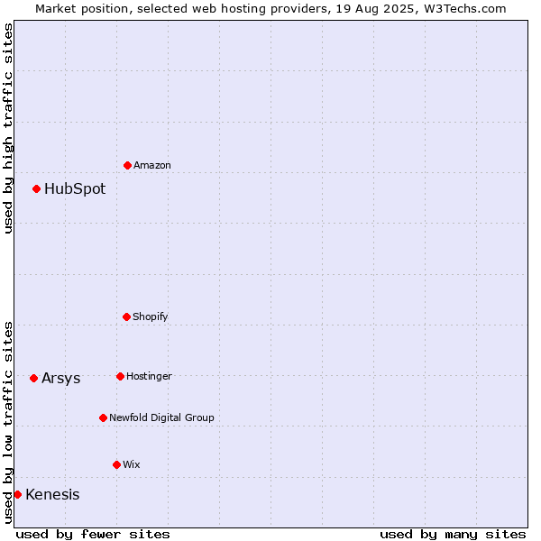 Market position of HubSpot vs. Arsys vs. Kenesis