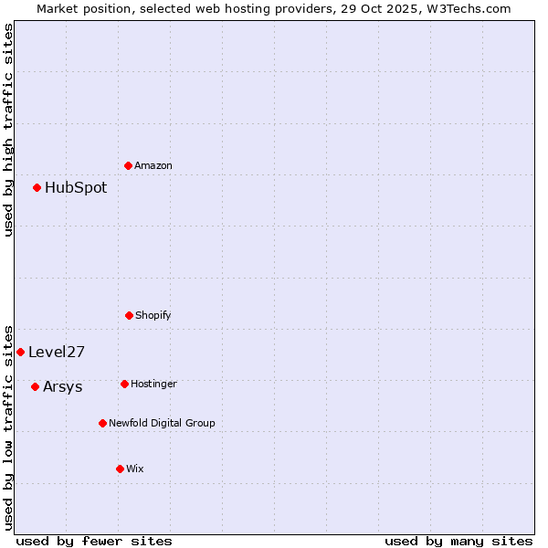 Market position of HubSpot vs. Arsys vs. Level27