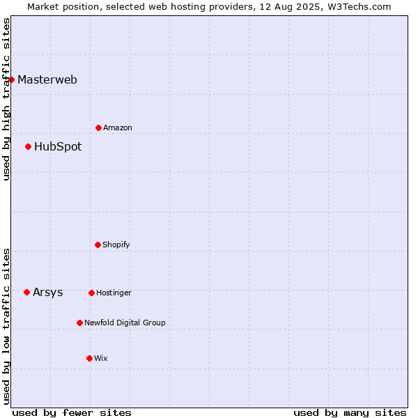 Market position of HubSpot vs. Arsys vs. Masterweb