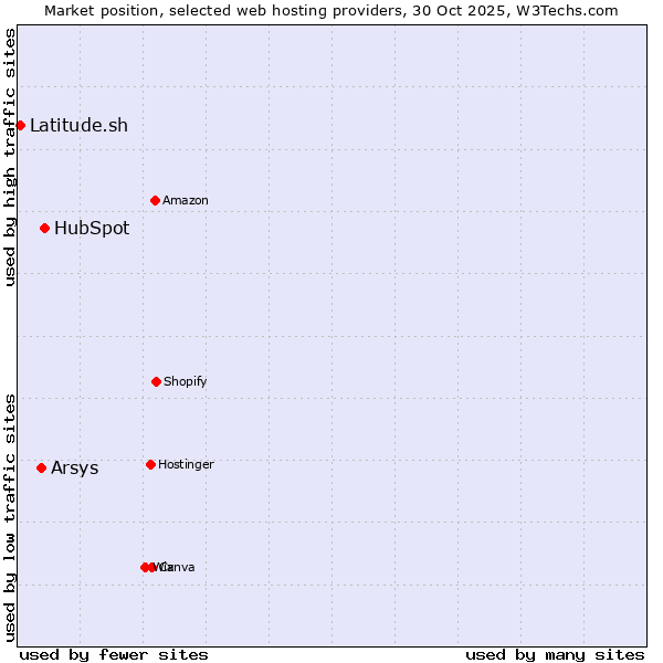 Market position of HubSpot vs. Arsys vs. Latitude.sh