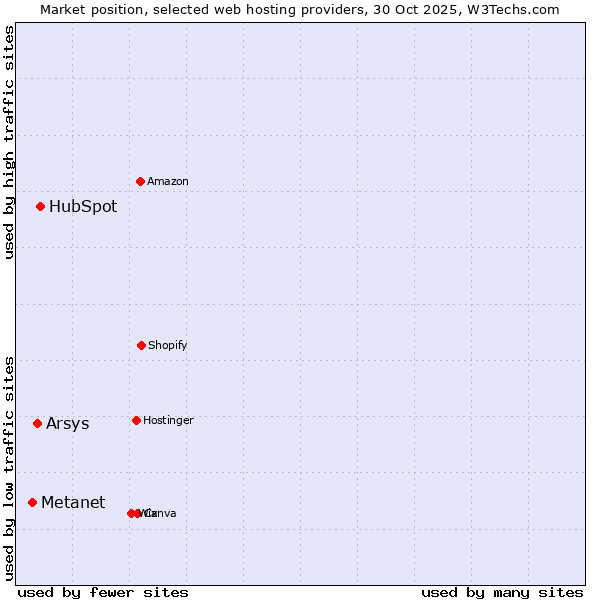 Market position of HubSpot vs. Arsys vs. Metanet