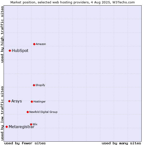 Market position of HubSpot vs. Arsys vs. Metaregistrar