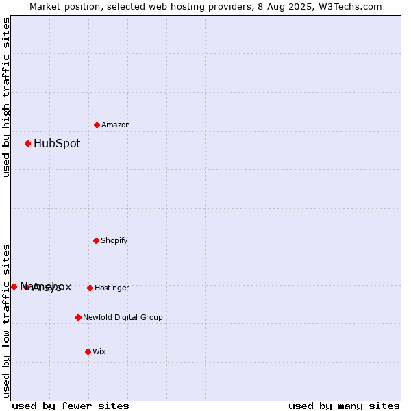 Market position of HubSpot vs. Arsys vs. Namebox