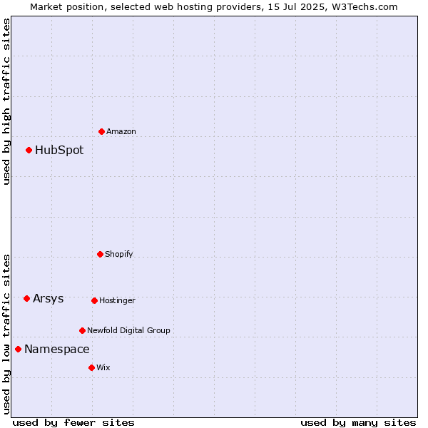 Market position of HubSpot vs. Arsys vs. Namespace