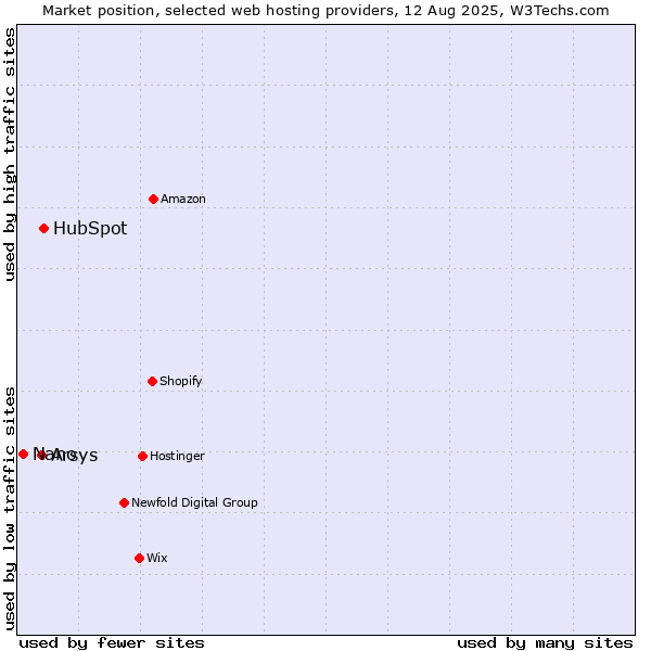 Market position of HubSpot vs. Arsys vs. Nano