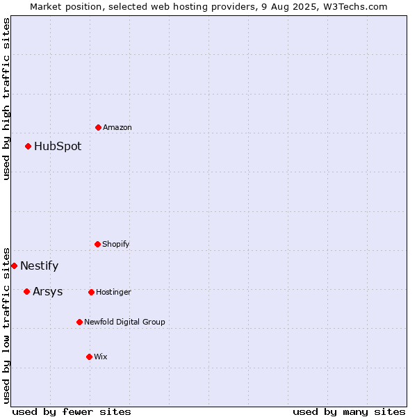 Market position of HubSpot vs. Arsys vs. Nestify